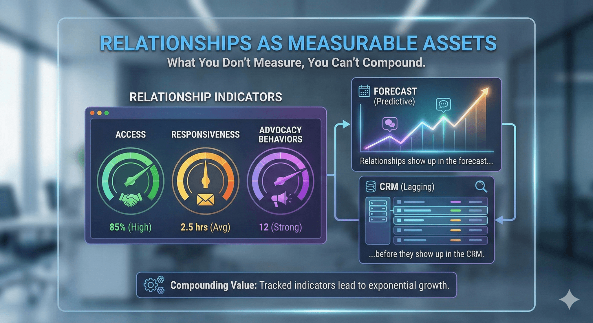 Featured image for Relationships as Measurable Assets: What You Don't Measure, You Can't Compound